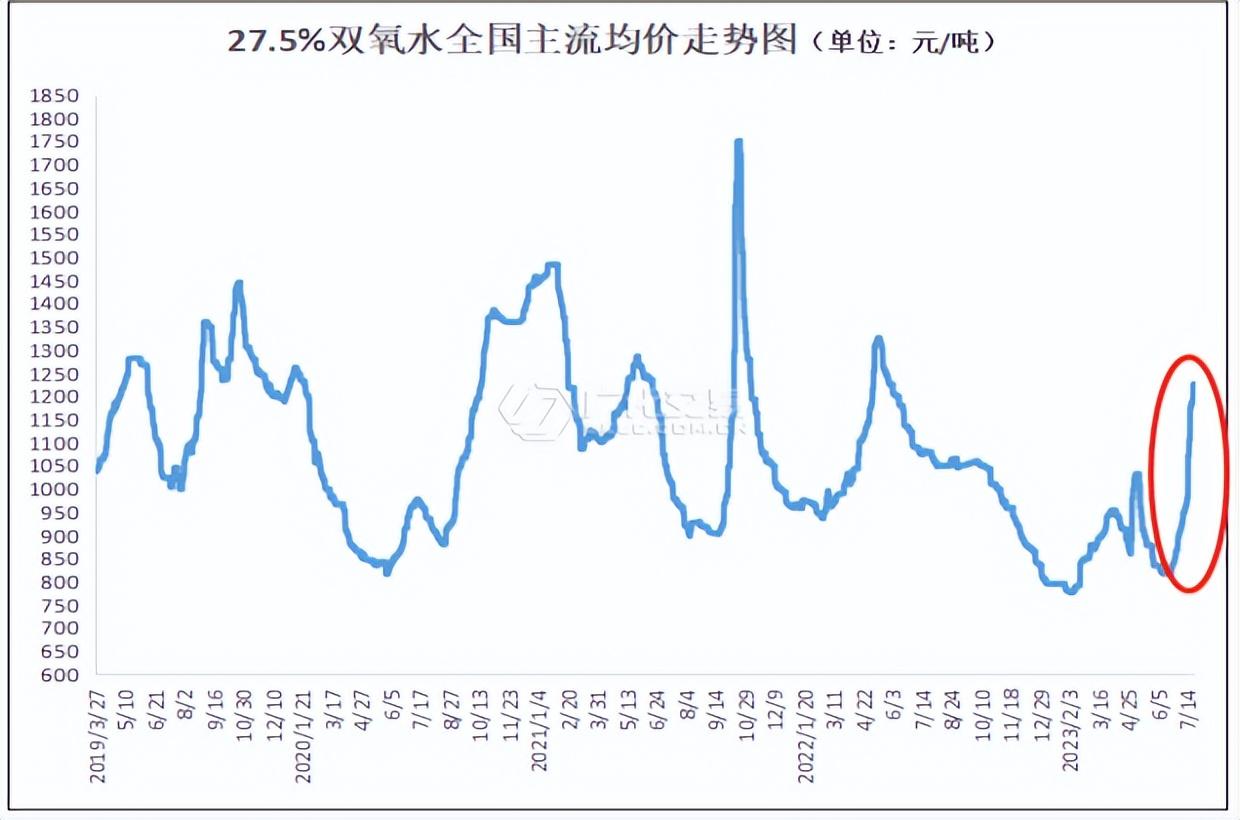 🌟双氧水价格最新动态🌟