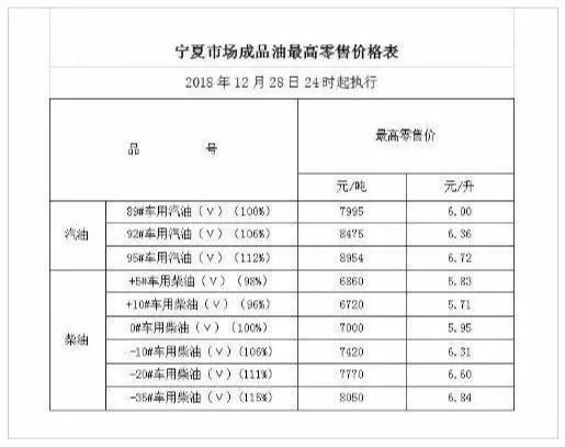 油价调整最新消息