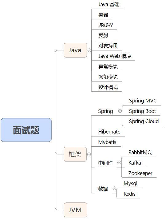 Java最新面试题及应对指南