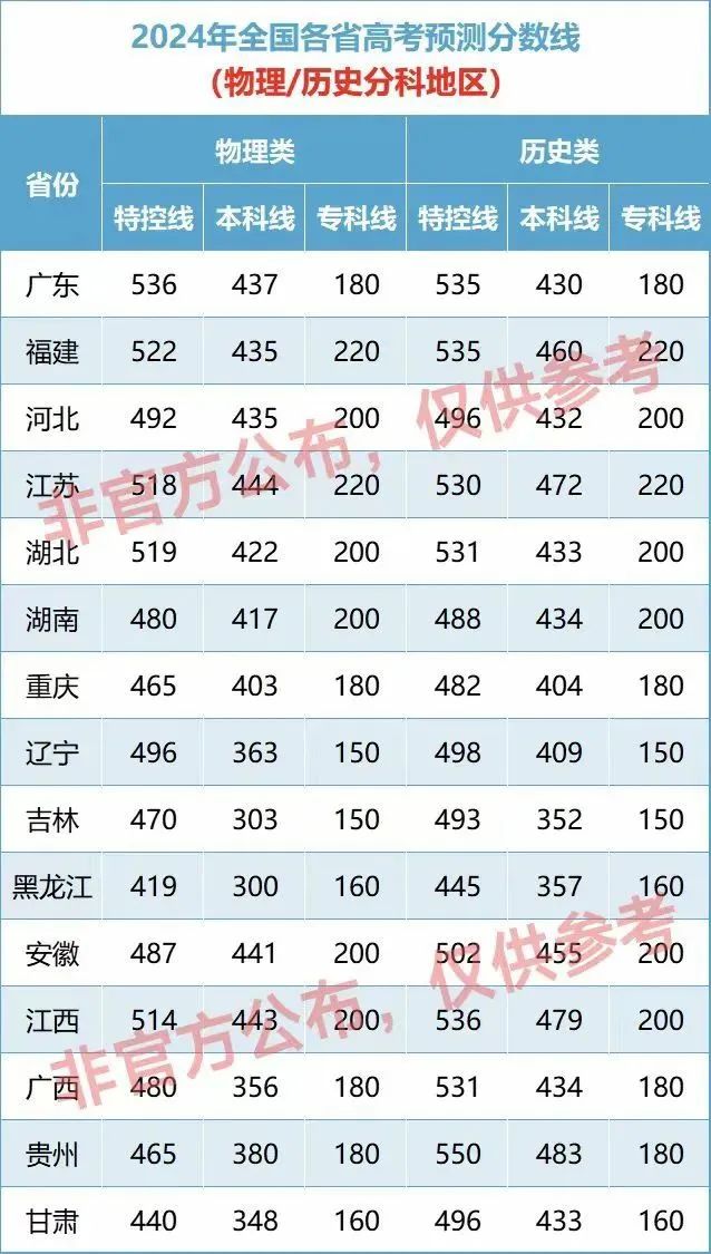 最新高考分数线预测及分析✨📚