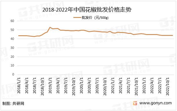 花椒最新价格及市场走势与影响因素深度解析