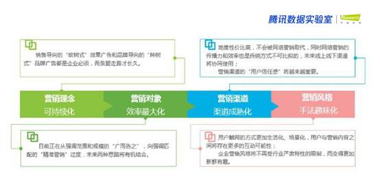 最新营销模式的变革，变化、学习、自信与成就的力量探索