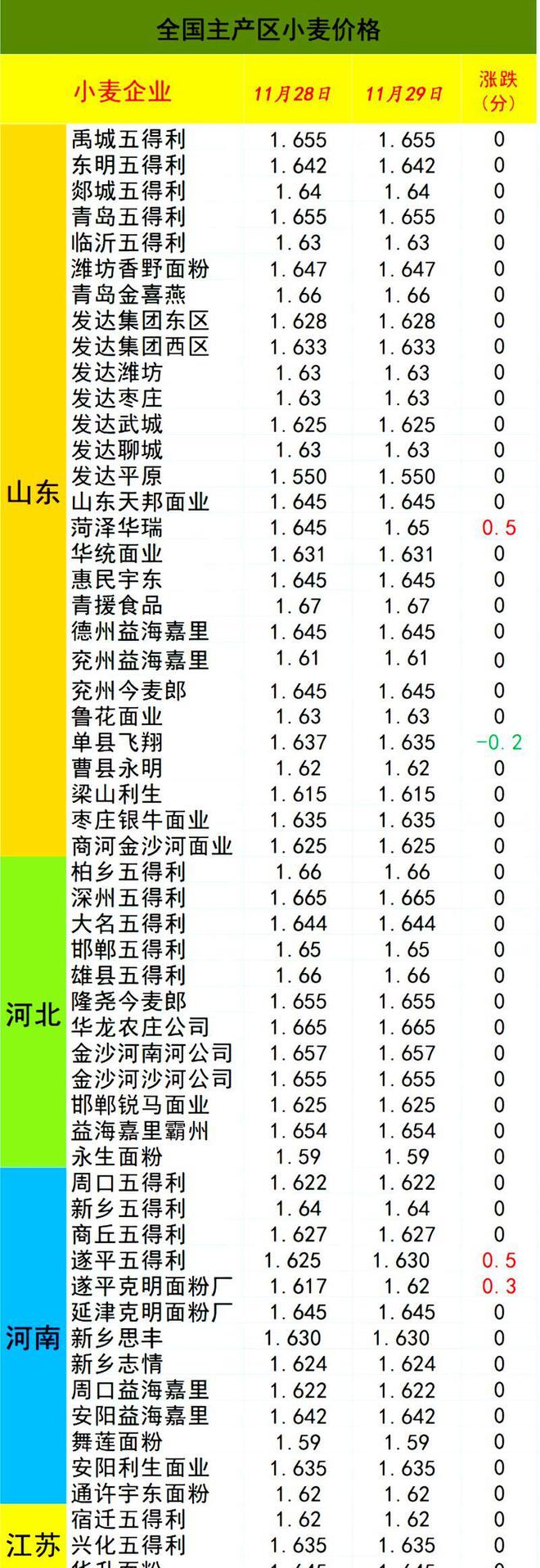 山东小麦最新价格