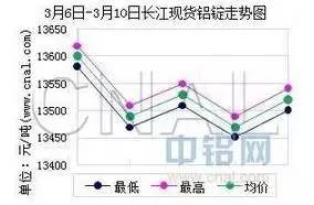 最新铝锭价格走势图，铝市风云故事与价格温馨解读