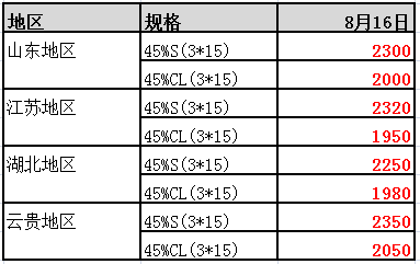 趋势预测