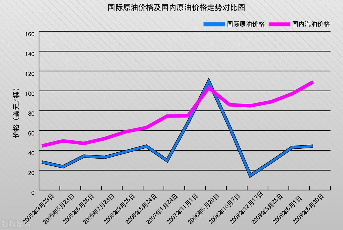 油价调整动态