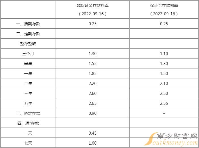 定期存款利息背后的秘密